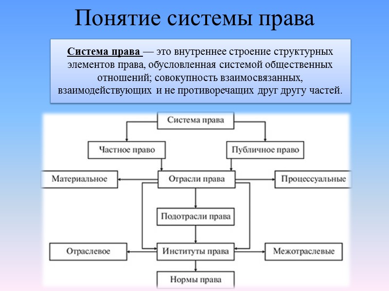 Курсовая работа по теме Система российского права